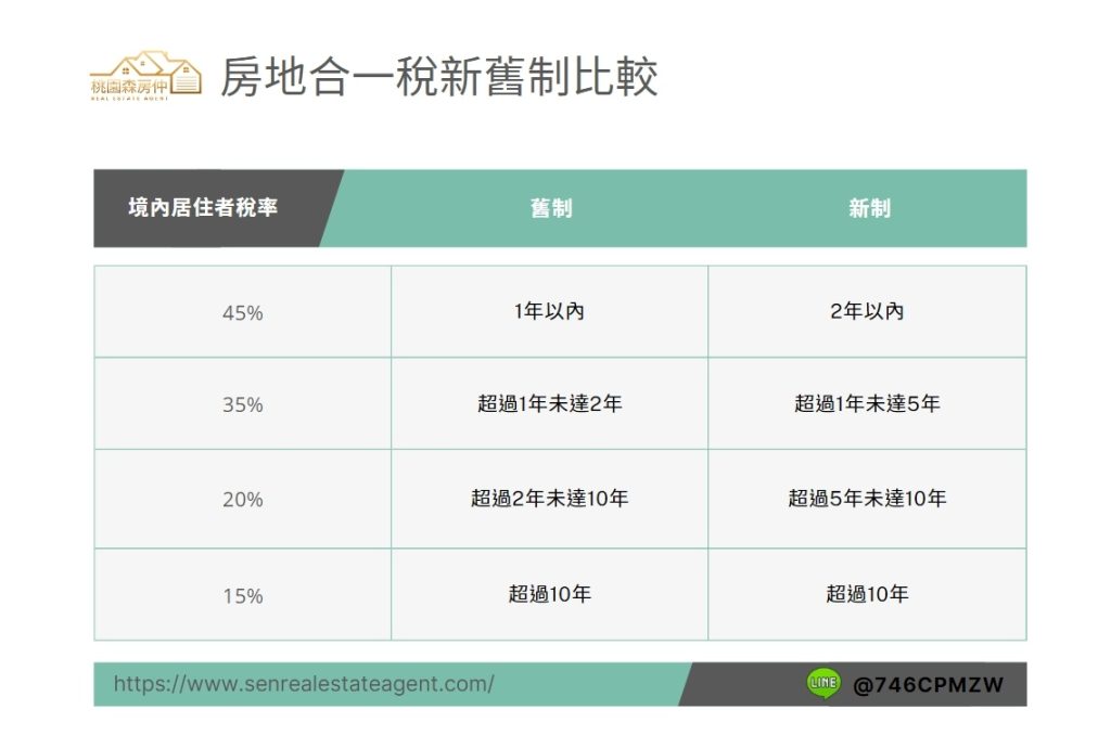 房地合一稅新舊制比較
