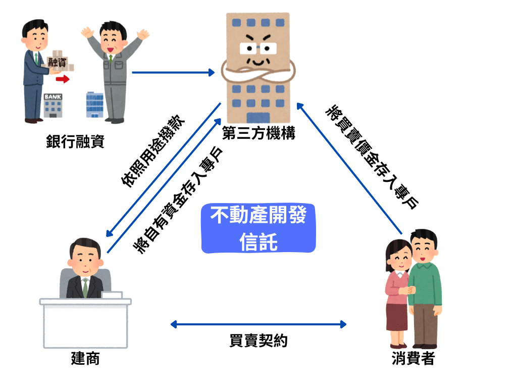 不動產開發信託