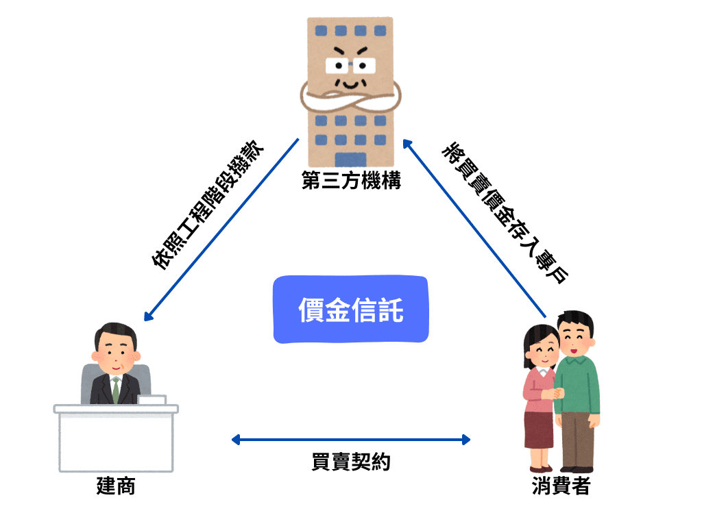 價金信託