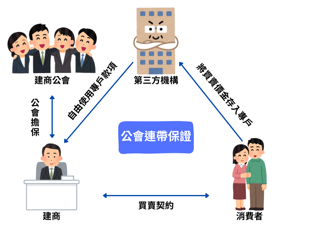 公會辦理連帶保證協定