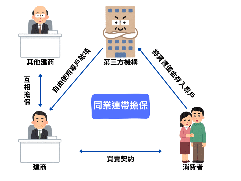 同業連帶擔保